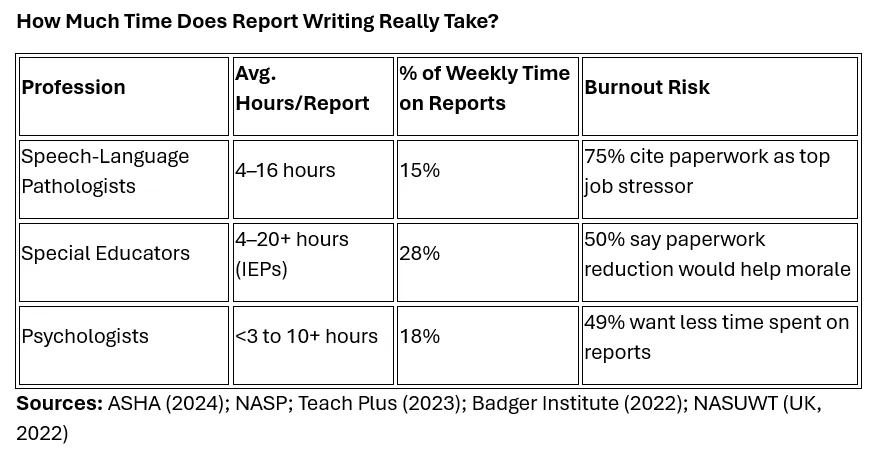 Report Writing Times